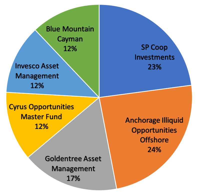 Pie chart