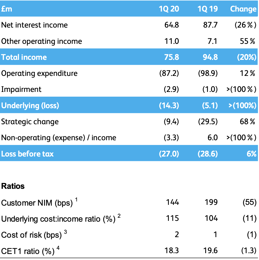 Bank announces Q1 2020 results Save Our Bank